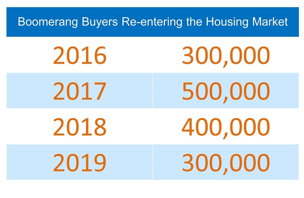Boomerang Buyers Re-entering the Housing Market