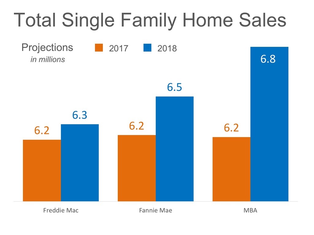 Total Single Family Home Sales