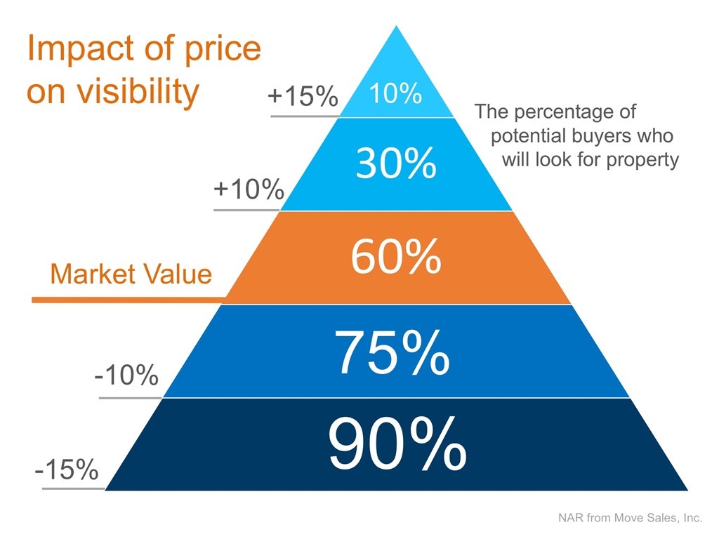 Impact of Price on Visibiliity