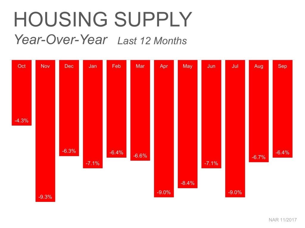 Housing Supply Year-Over-Year, Last 12 Months