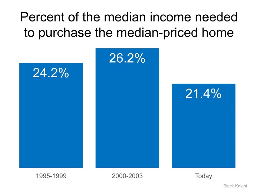 Percent of the median income needed to purchase the median-priced home