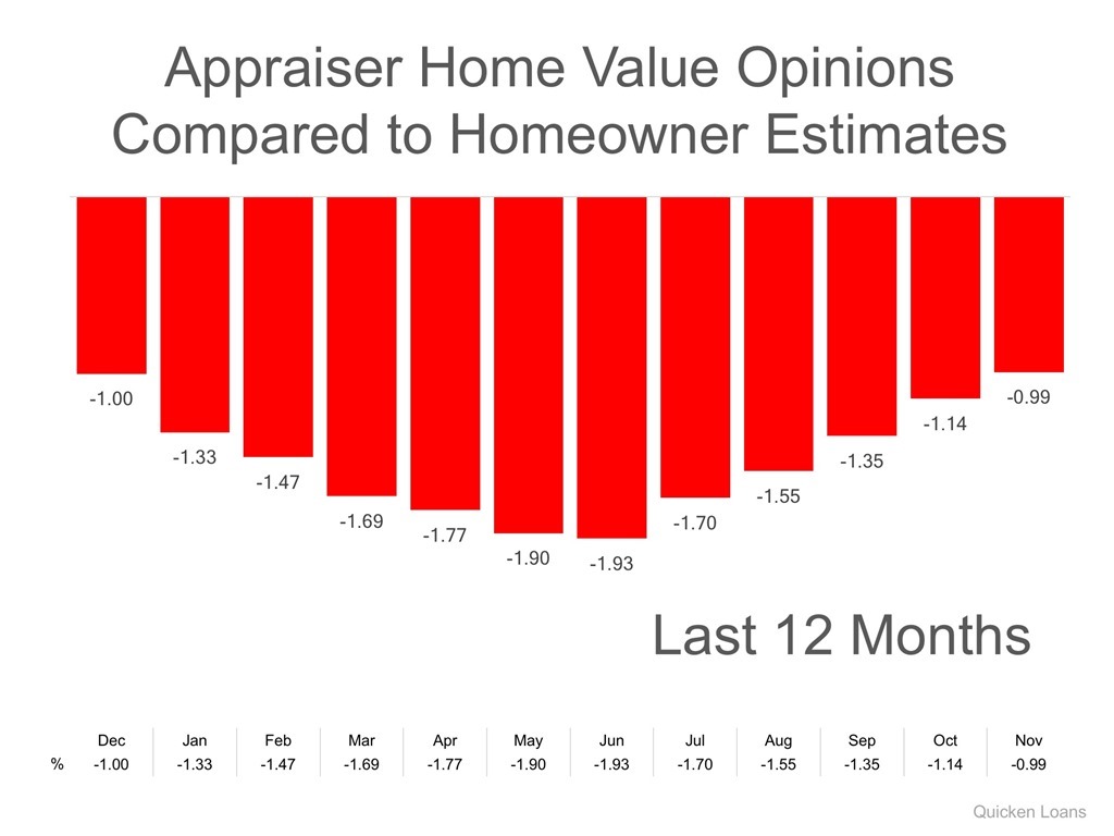 Appraiser Home Value Opinions Compared to Homeowner Estimates