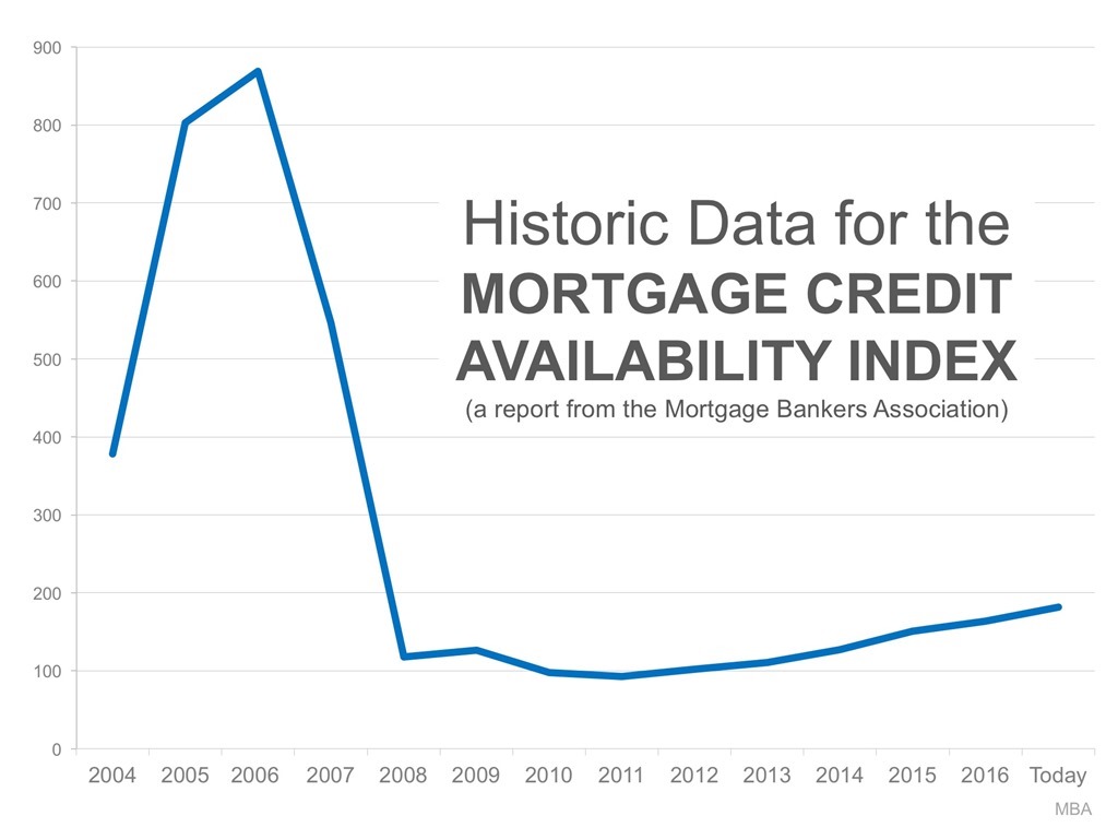 Historic Data for the Mortgage Credit Availability Index