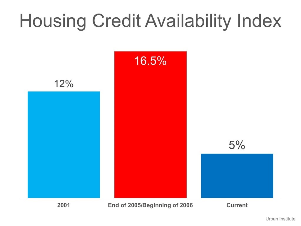 Housing Credit Availability Index