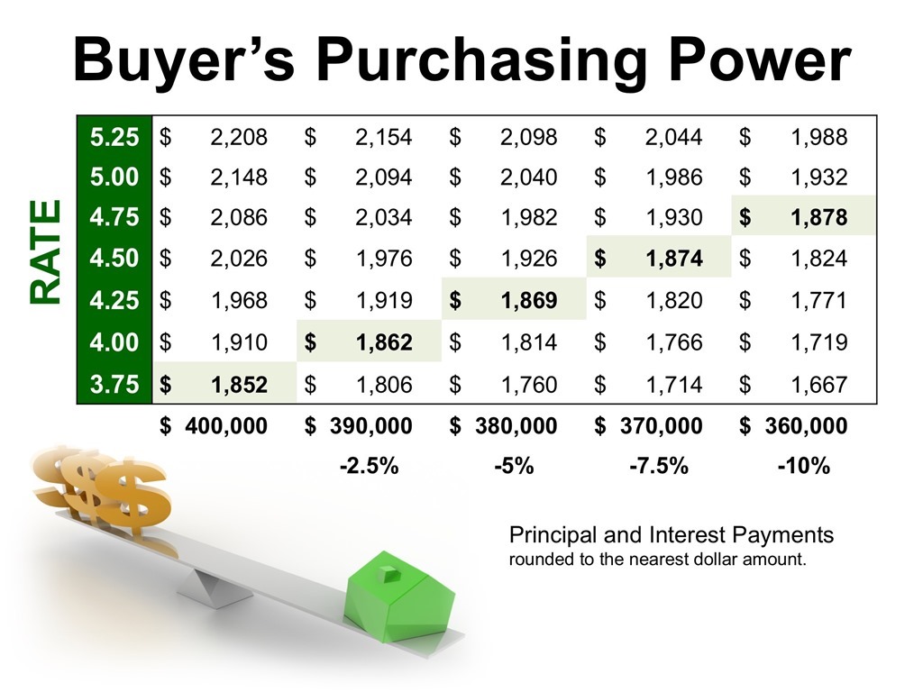 Buyer's Purchasing Power