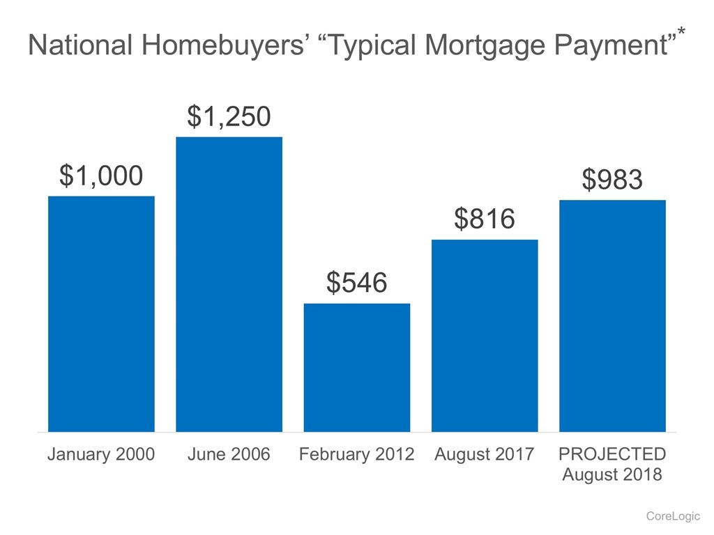 National Homebuyers' "Typical Mortgage Payment"
