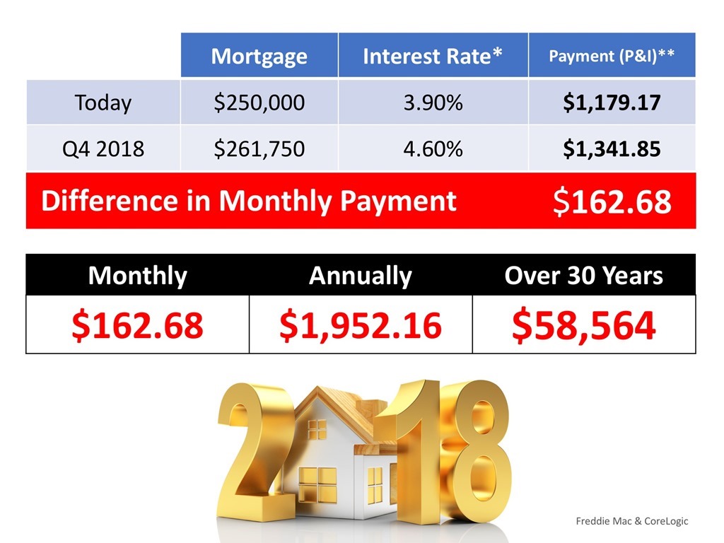 Difference in Monthly Payment