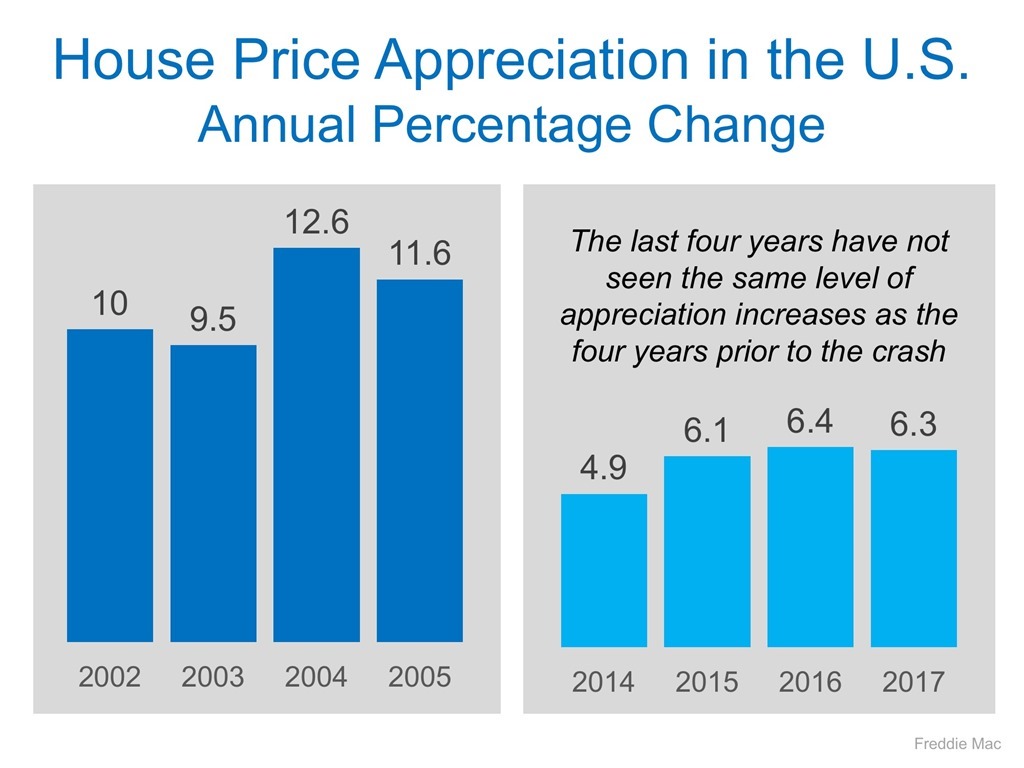 House Price Appreciate in the U.S. Annual Percentage Change