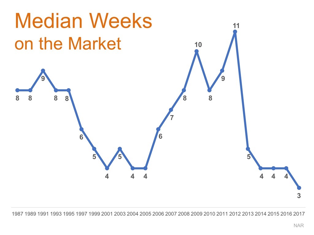 Median Weeks on the Market