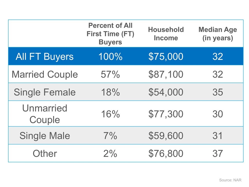 First-Time Buyer Demographics