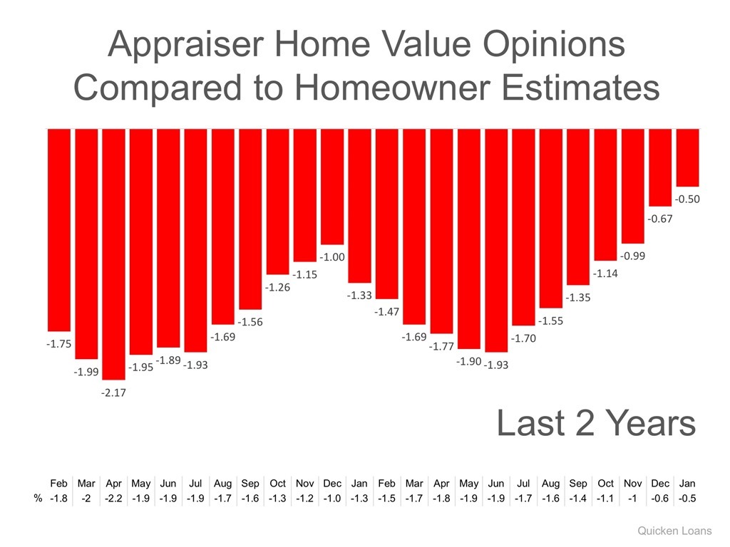 Appraiser Home Value Opinions Compared to Homeowner Estimates