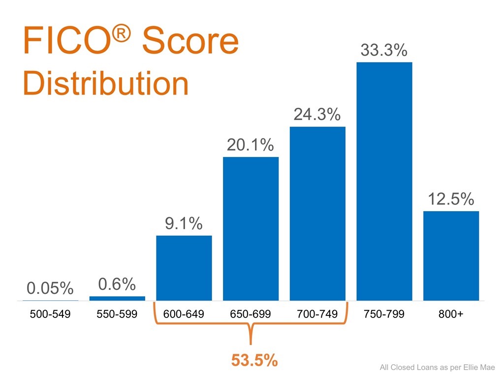 FICO® Score Distribution