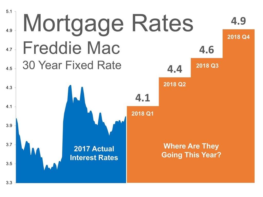 Freddie Mac Mortgage Rates
