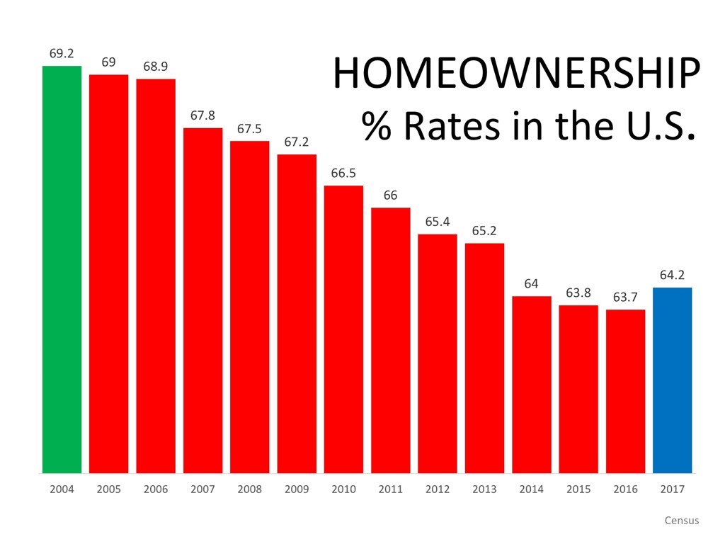 Homeownership Rates in the U.S.