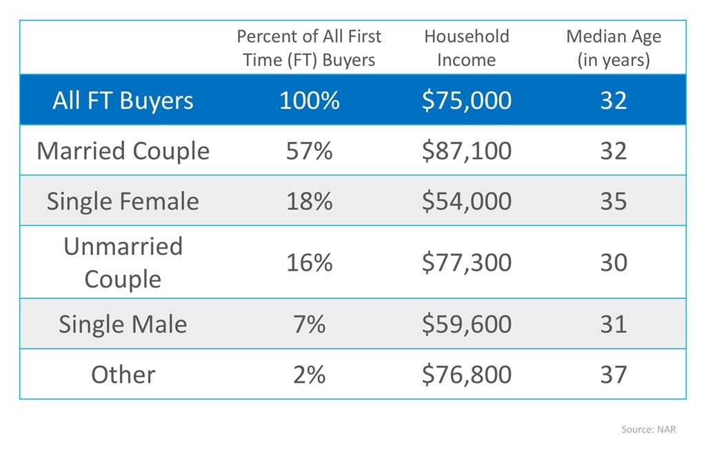 Percent of All First Time Buyers in 2017