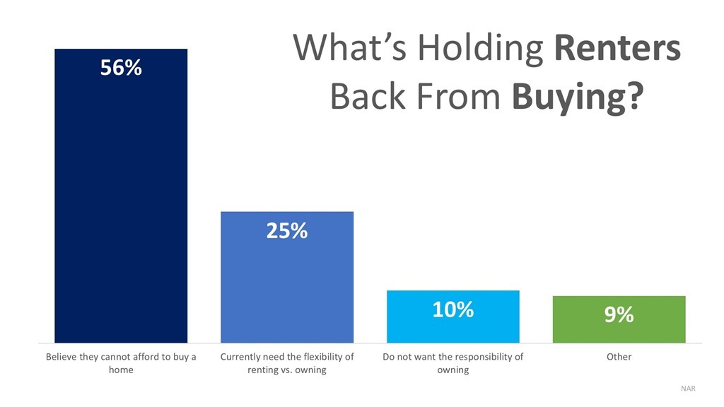 What's holding renters back from buying?