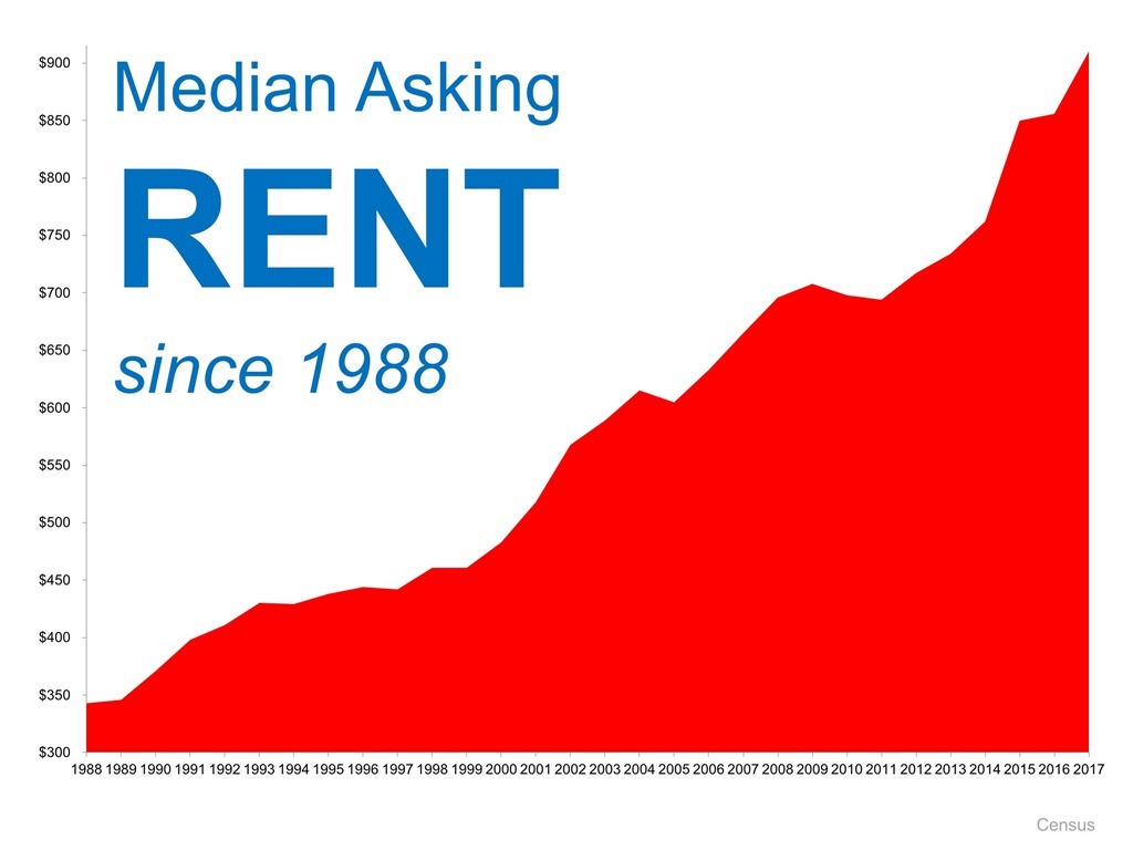 Median Asking Rent Since 1988