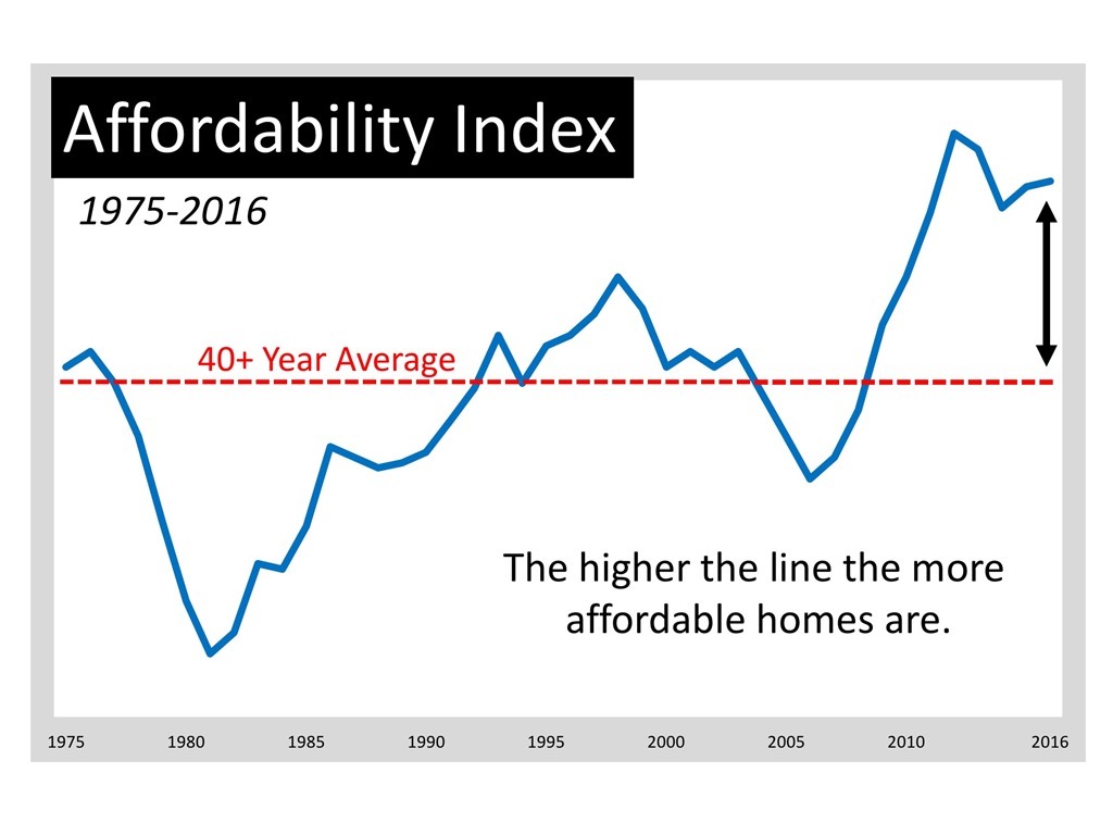 Affordability Index 1975 - 2016