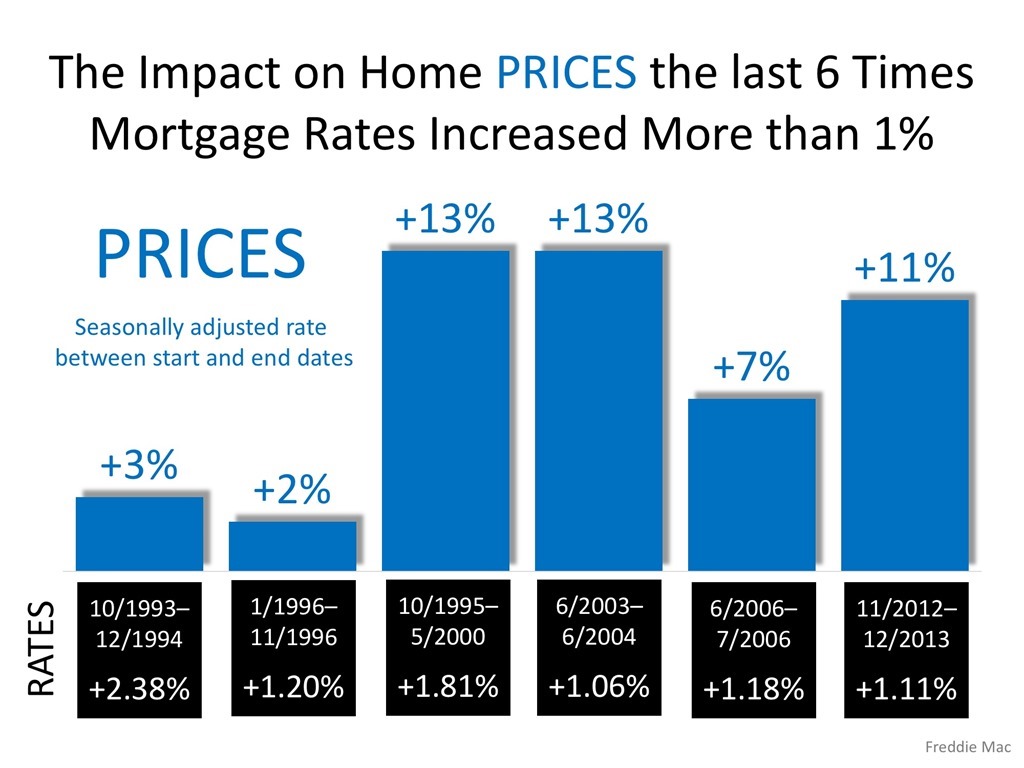 Mortgage Rate Impact on Home Prices