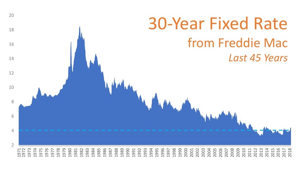 30-Year Fixed Rate from Freddie Mac