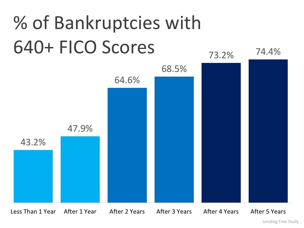 % of Bankruptcies with 604+ FICO Scores