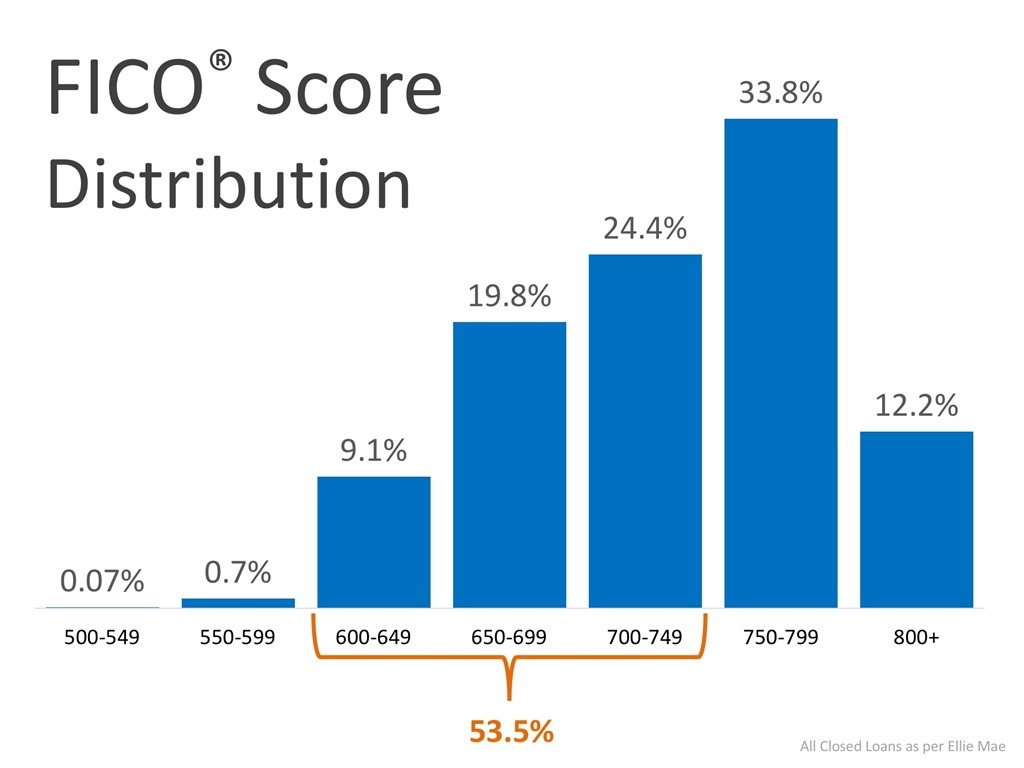 FICO Score Distribution