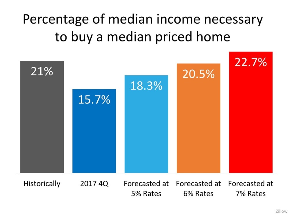 Percentage of median incom necessary to buy a media priced home.