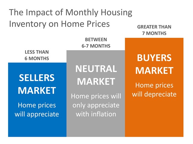 The impact of monthly housing inventory on home prices