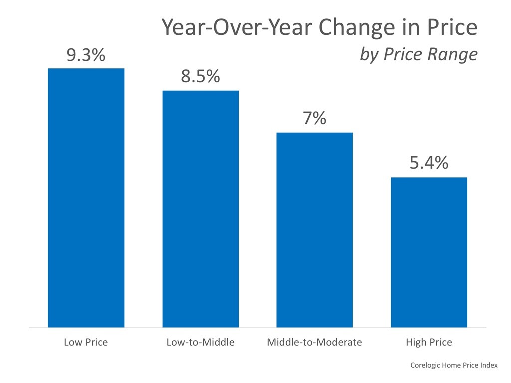 Year-Over-Year Change in Price by Price Change