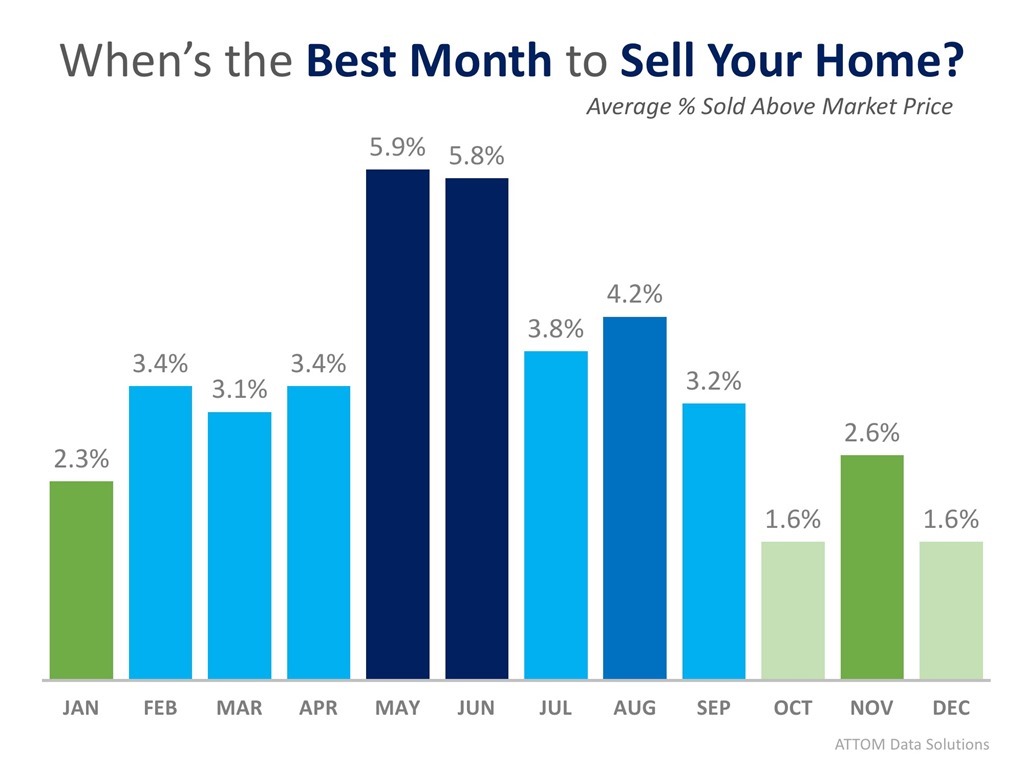 When's the best month to sell your home?