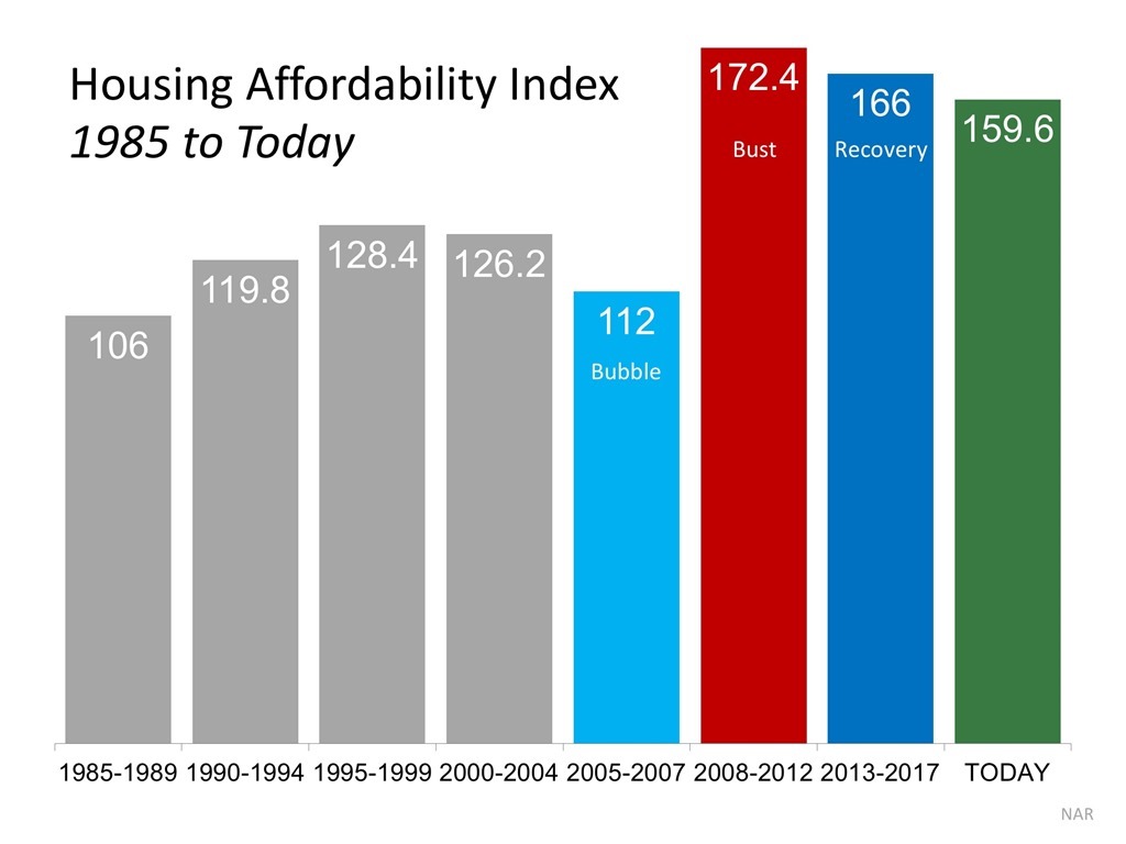 Housing Affordability Index 1985 to Today