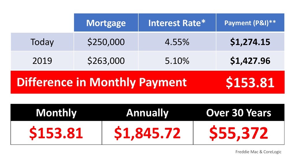 Difference in Monthly Payment