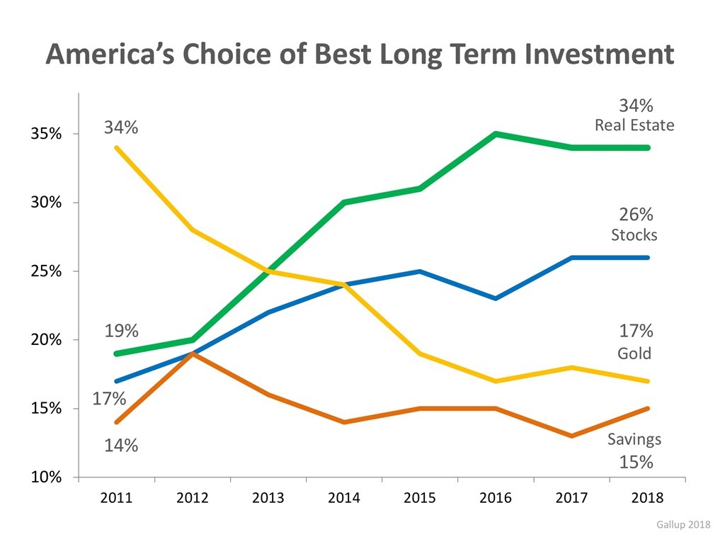 America's Choice of Best Long-Term Investment