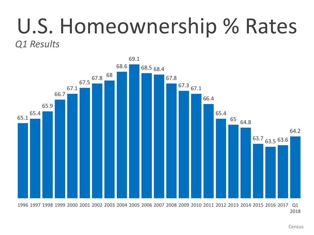 U.S. Homeownership % Rates