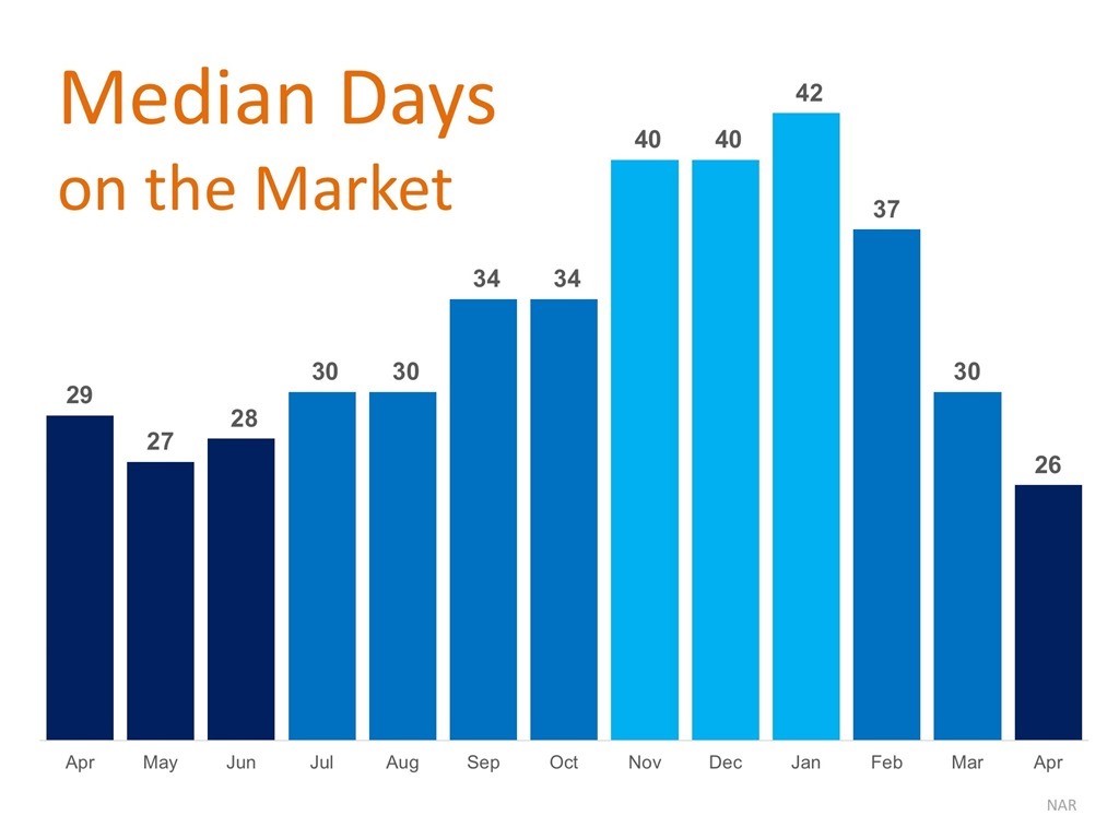 Median Days on the Market