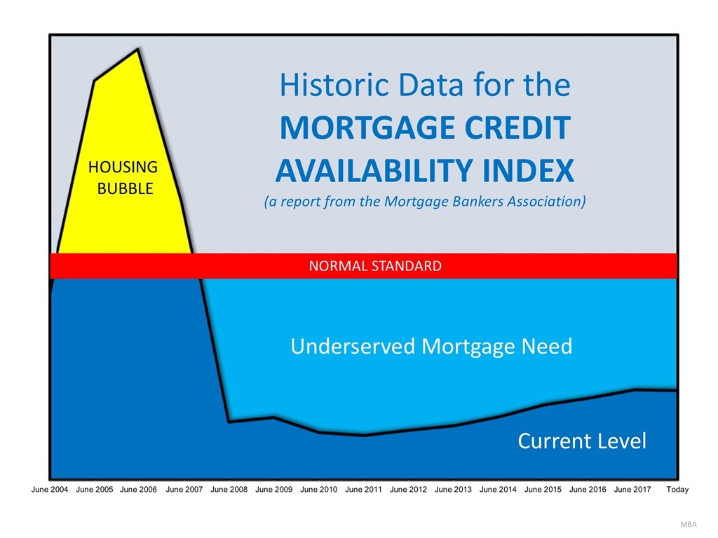 Historic Data for the Mortgage Credit Availability Index