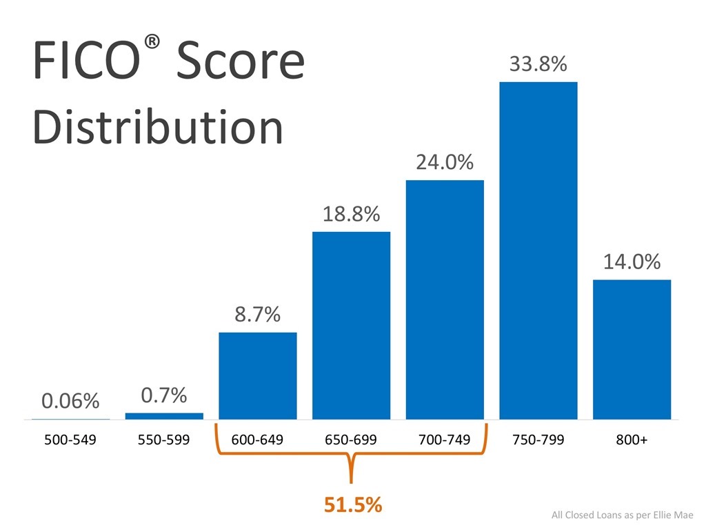 FICO Score Disctribution