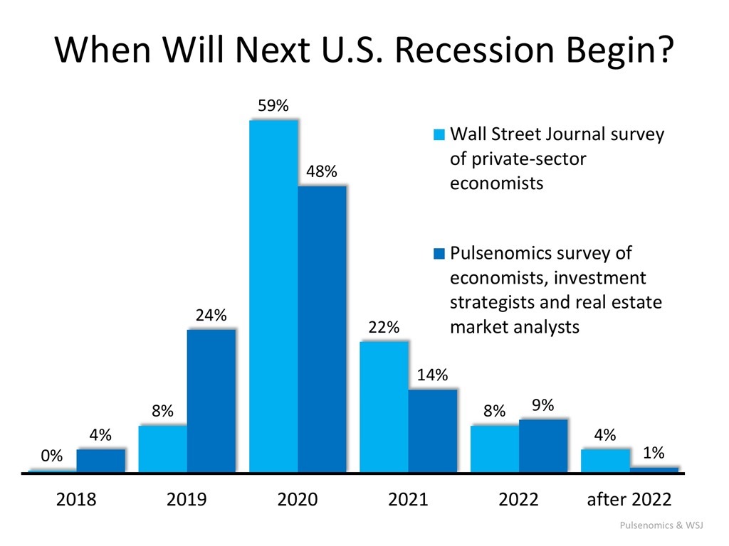 When will the next U.S. Recession begin?