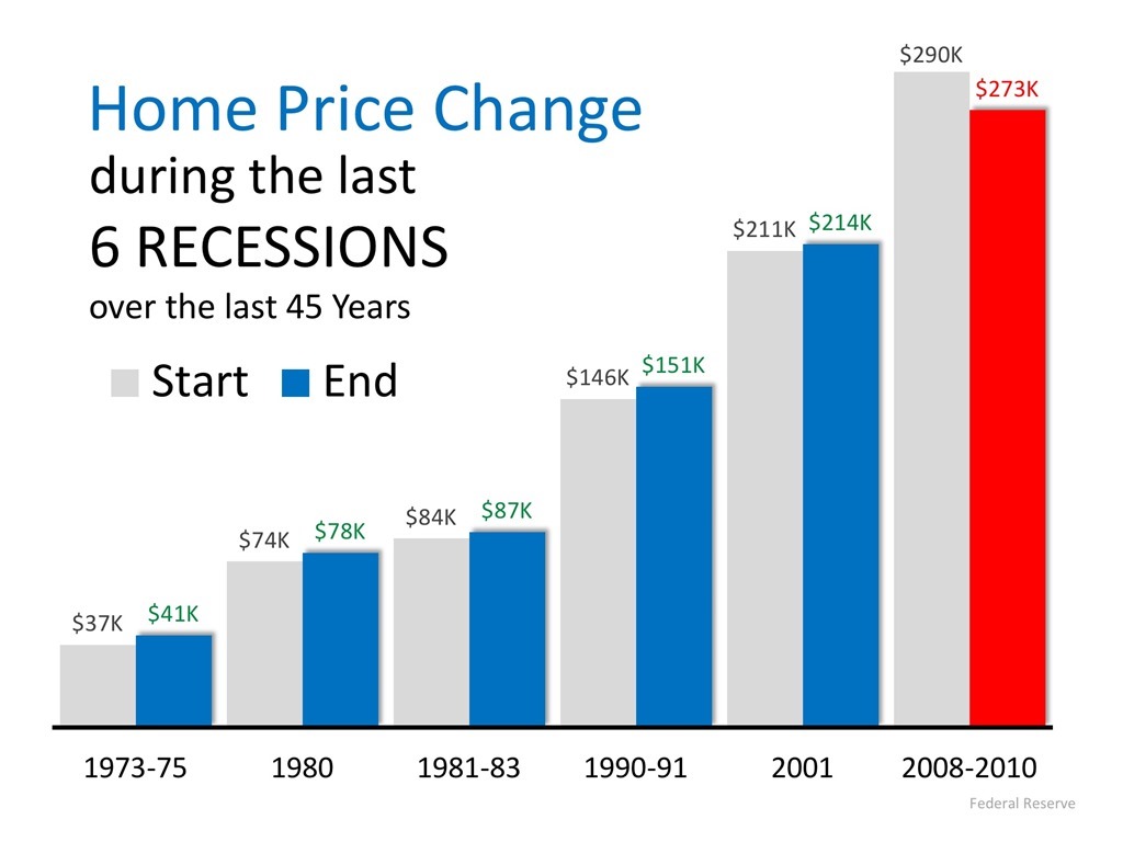 Home Price Change During the Last 6 Recessions